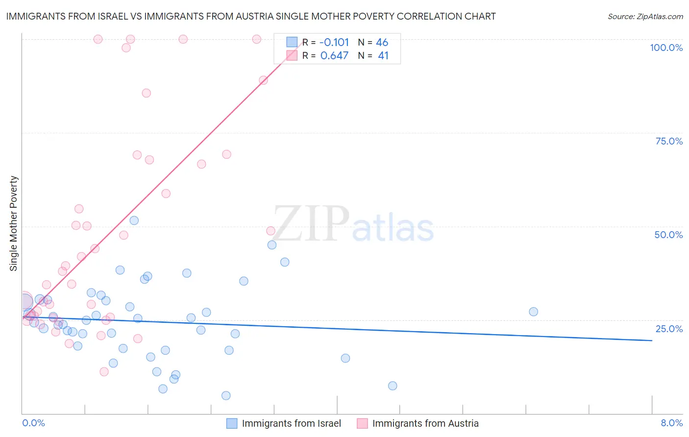 Immigrants from Israel vs Immigrants from Austria Single Mother Poverty