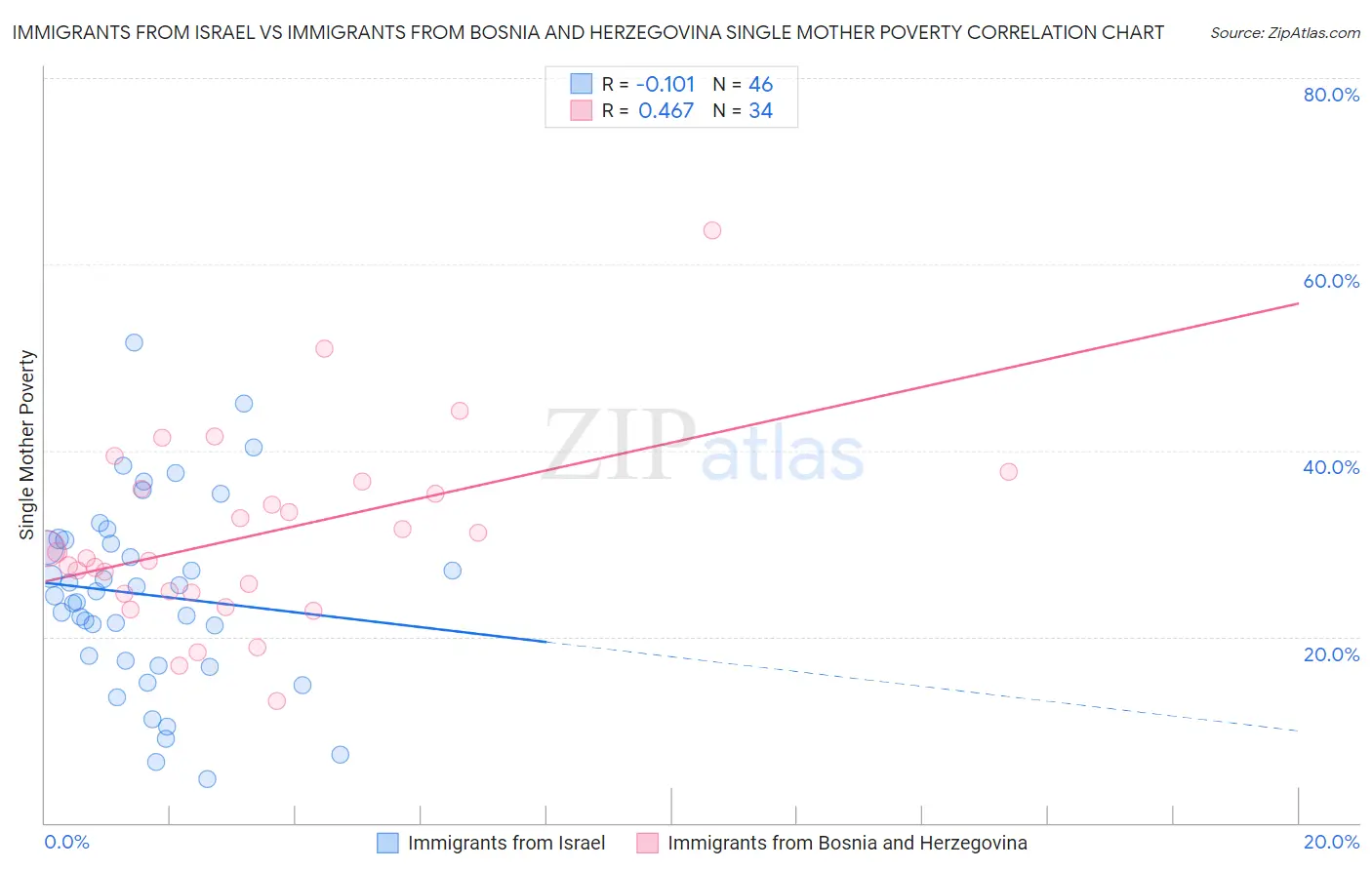 Immigrants from Israel vs Immigrants from Bosnia and Herzegovina Single Mother Poverty