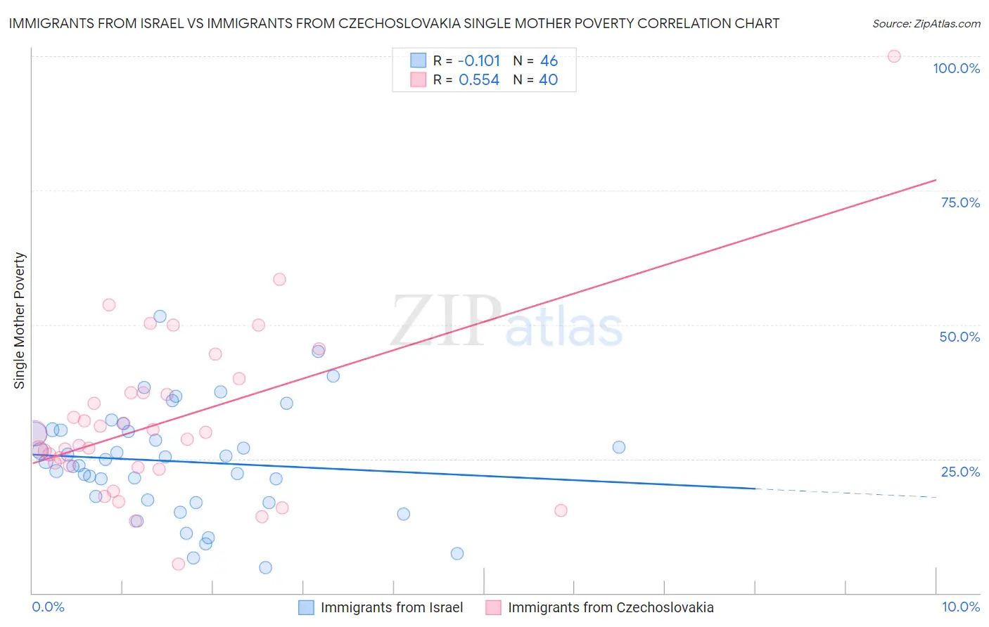 Immigrants from Israel vs Immigrants from Czechoslovakia Single Mother Poverty