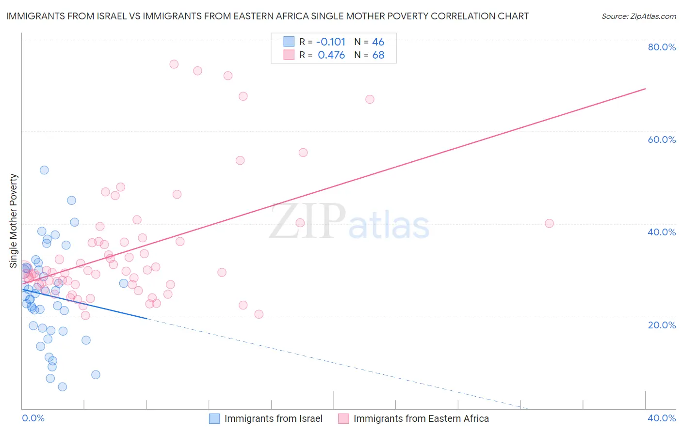 Immigrants from Israel vs Immigrants from Eastern Africa Single Mother Poverty