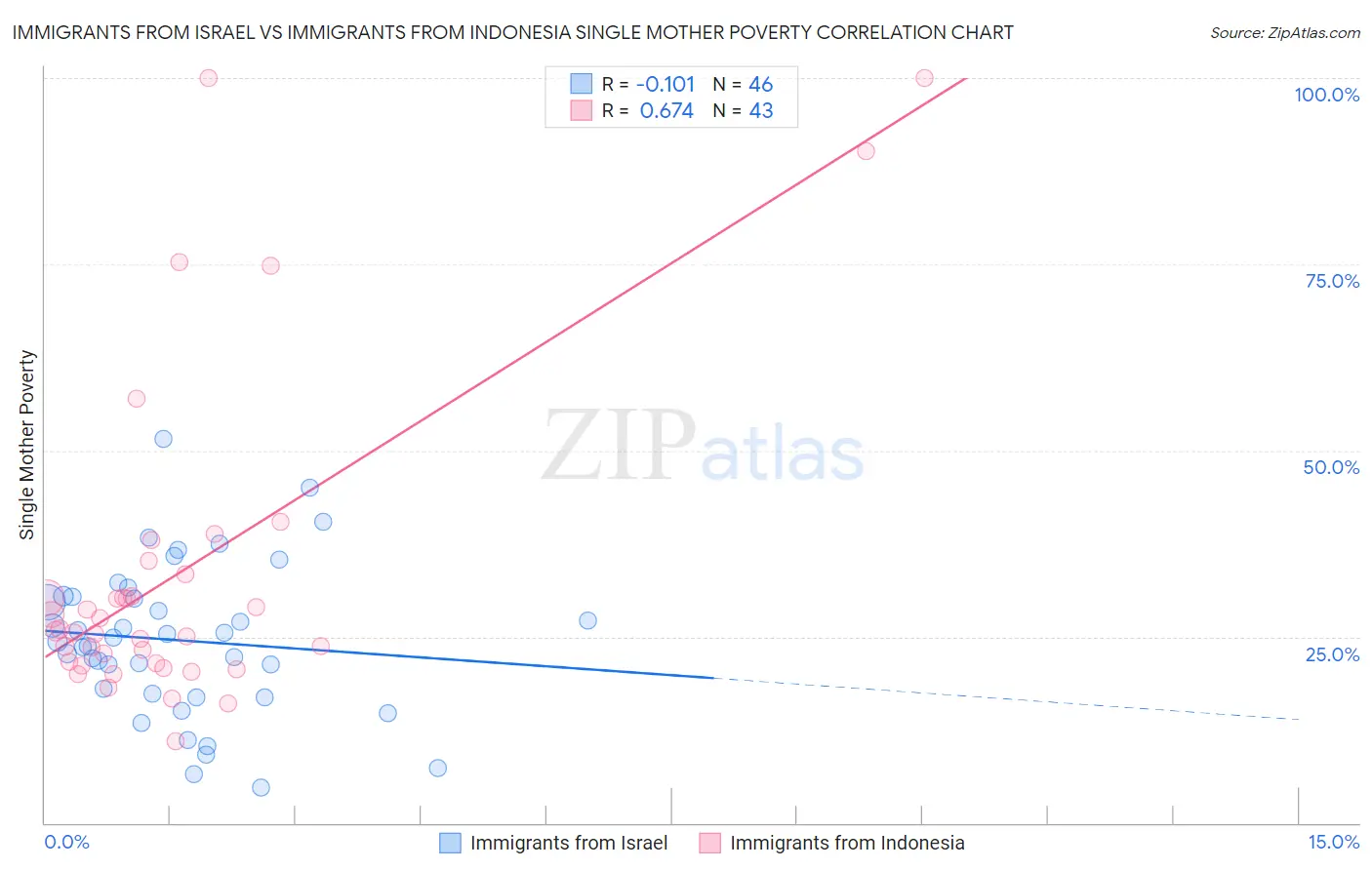 Immigrants from Israel vs Immigrants from Indonesia Single Mother Poverty