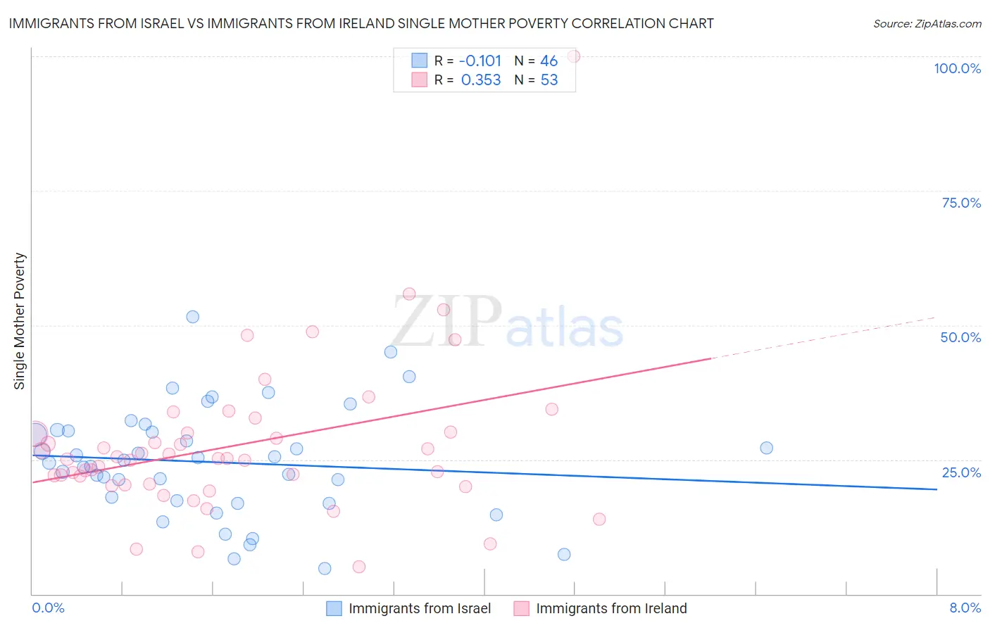 Immigrants from Israel vs Immigrants from Ireland Single Mother Poverty