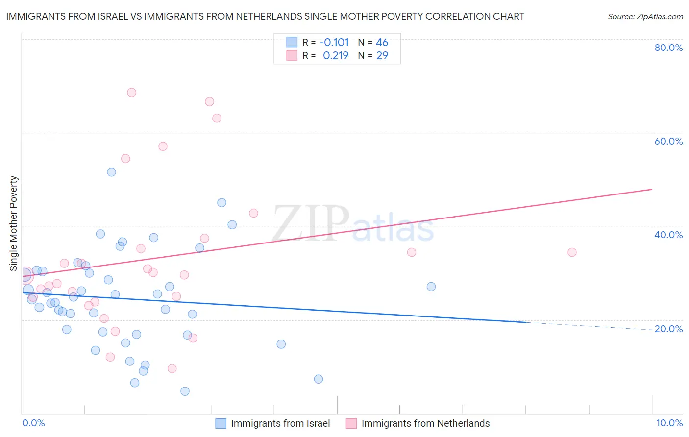 Immigrants from Israel vs Immigrants from Netherlands Single Mother Poverty