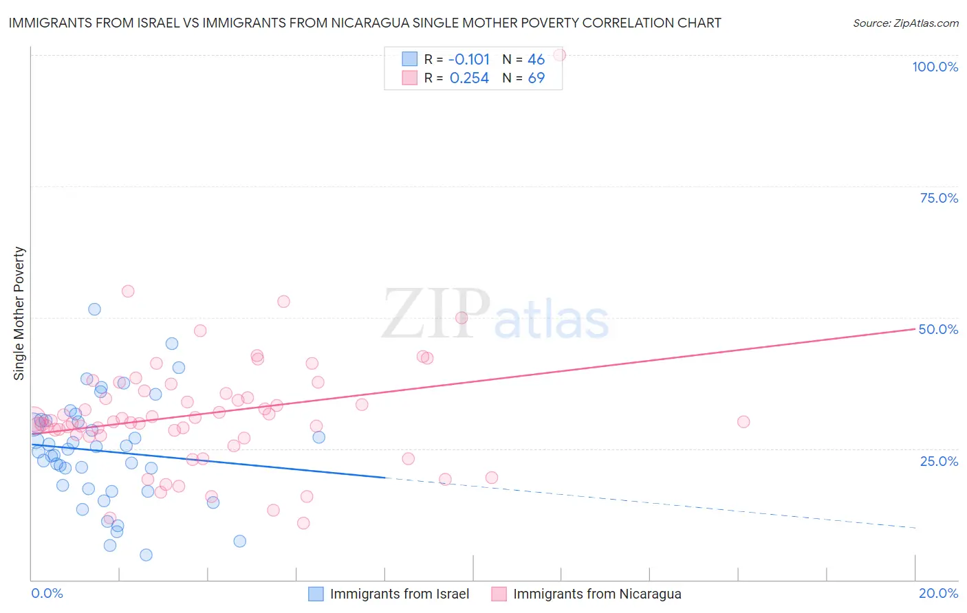 Immigrants from Israel vs Immigrants from Nicaragua Single Mother Poverty