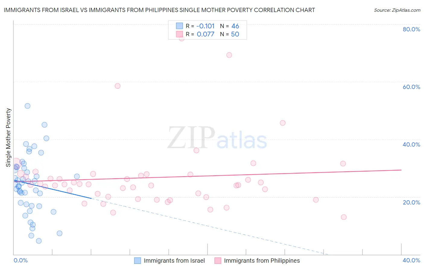 Immigrants from Israel vs Immigrants from Philippines Single Mother Poverty