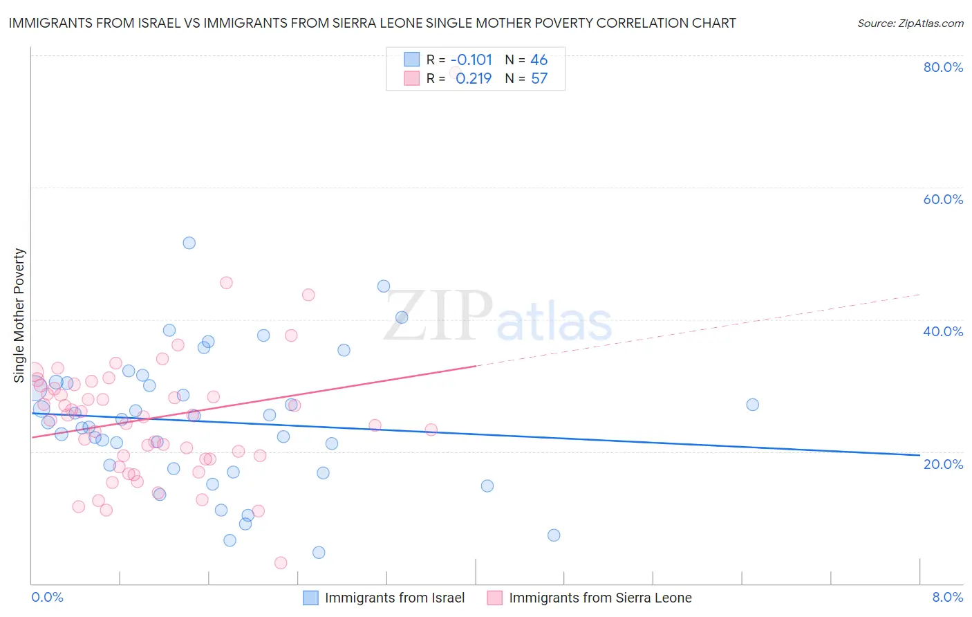 Immigrants from Israel vs Immigrants from Sierra Leone Single Mother Poverty