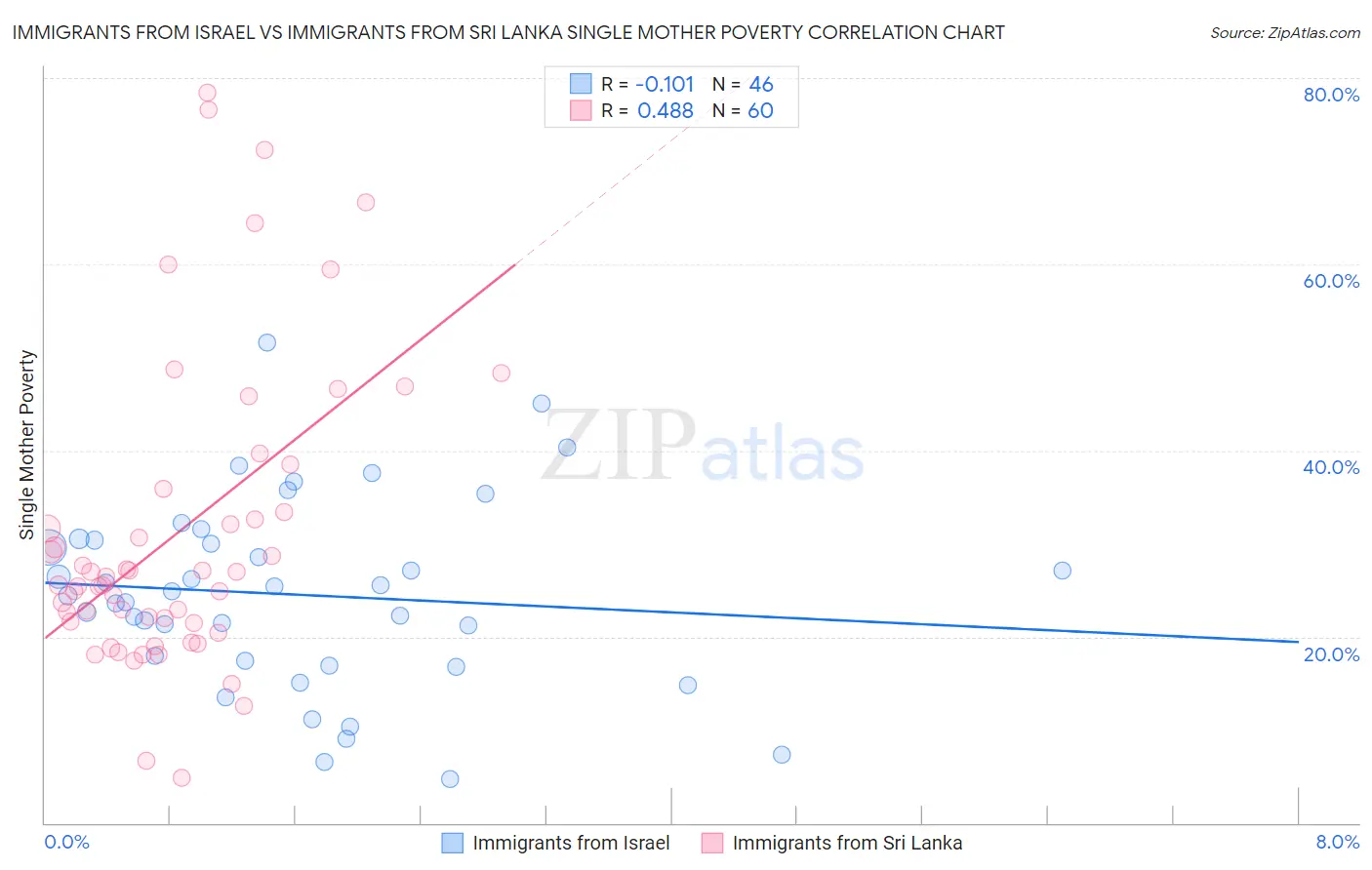 Immigrants from Israel vs Immigrants from Sri Lanka Single Mother Poverty