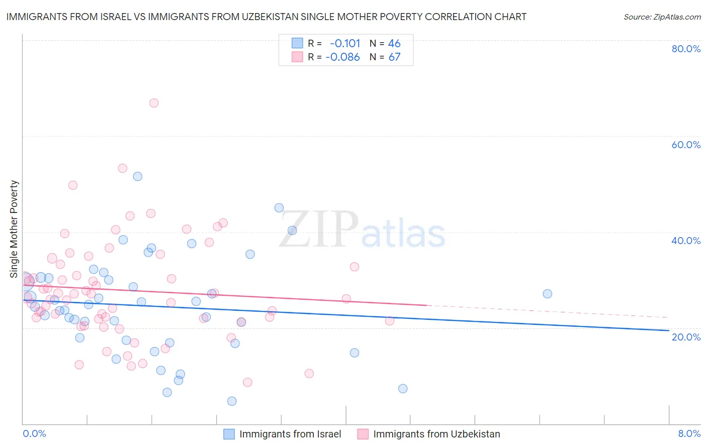 Immigrants from Israel vs Immigrants from Uzbekistan Single Mother Poverty