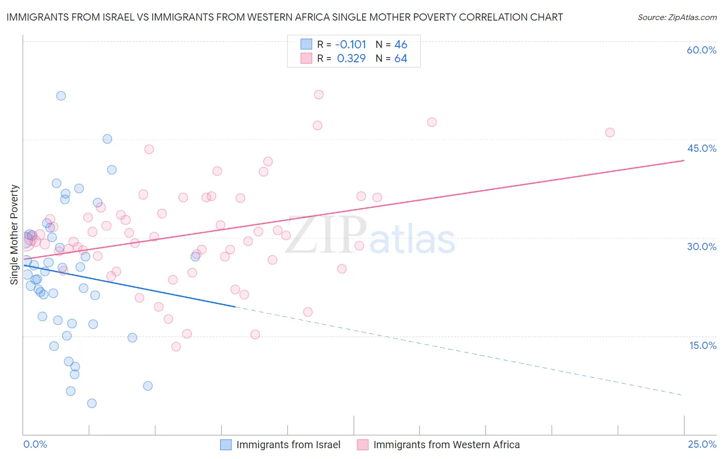Immigrants from Israel vs Immigrants from Western Africa Single Mother Poverty