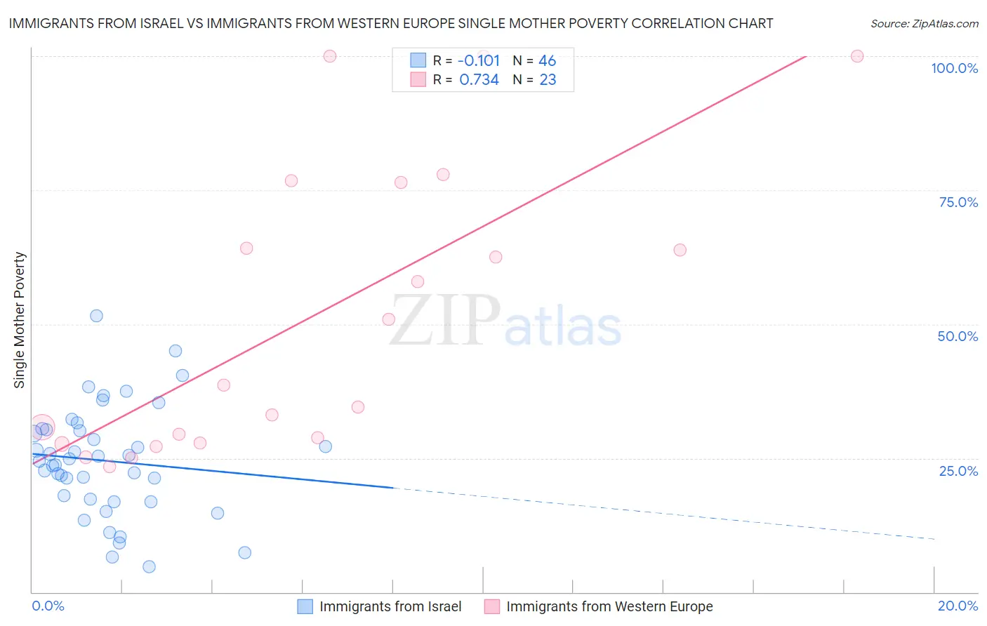 Immigrants from Israel vs Immigrants from Western Europe Single Mother Poverty