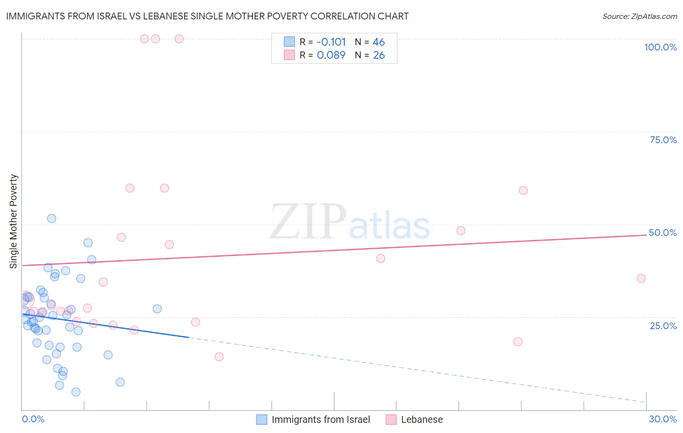 Immigrants from Israel vs Lebanese Single Mother Poverty