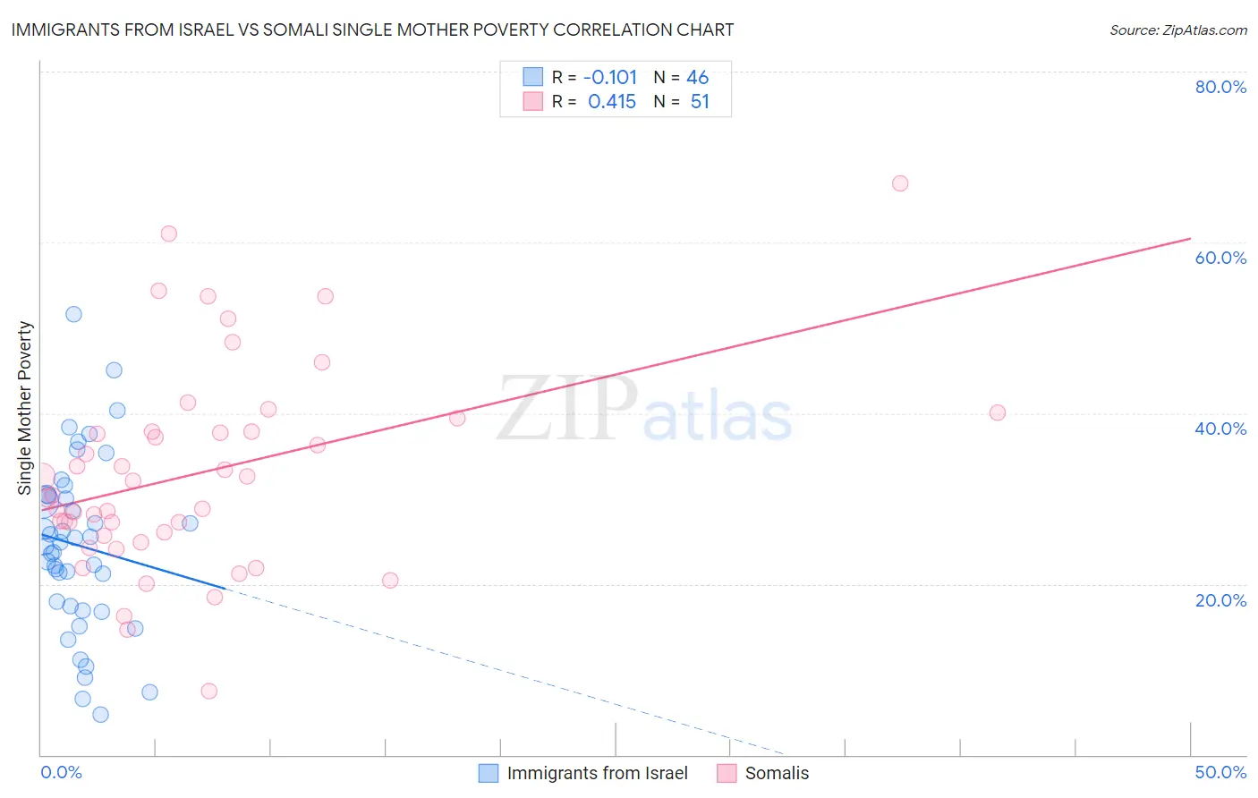 Immigrants from Israel vs Somali Single Mother Poverty