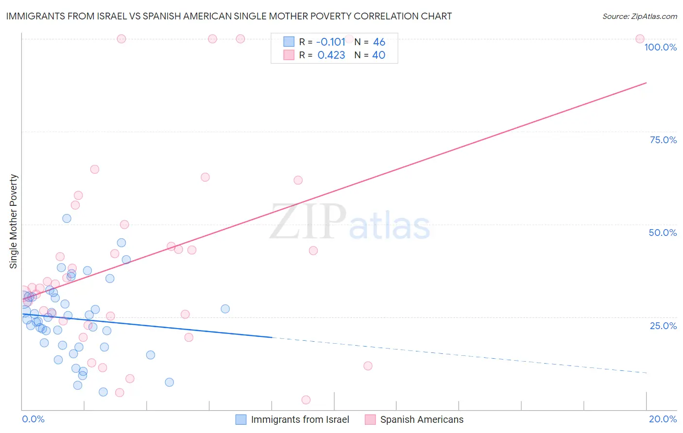 Immigrants from Israel vs Spanish American Single Mother Poverty