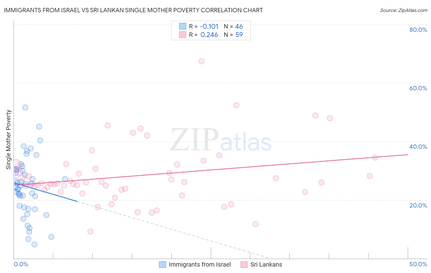 Immigrants from Israel vs Sri Lankan Single Mother Poverty