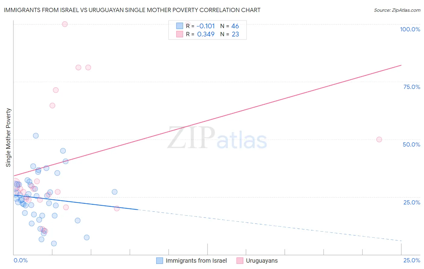 Immigrants from Israel vs Uruguayan Single Mother Poverty