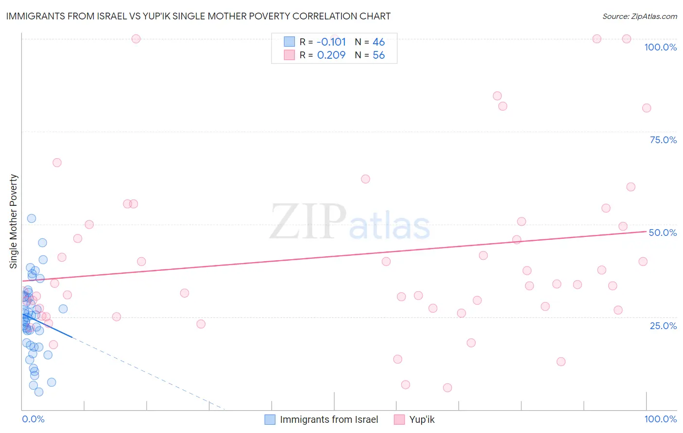 Immigrants from Israel vs Yup'ik Single Mother Poverty