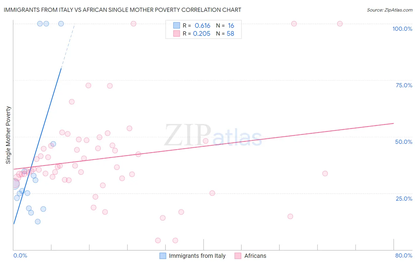 Immigrants from Italy vs African Single Mother Poverty