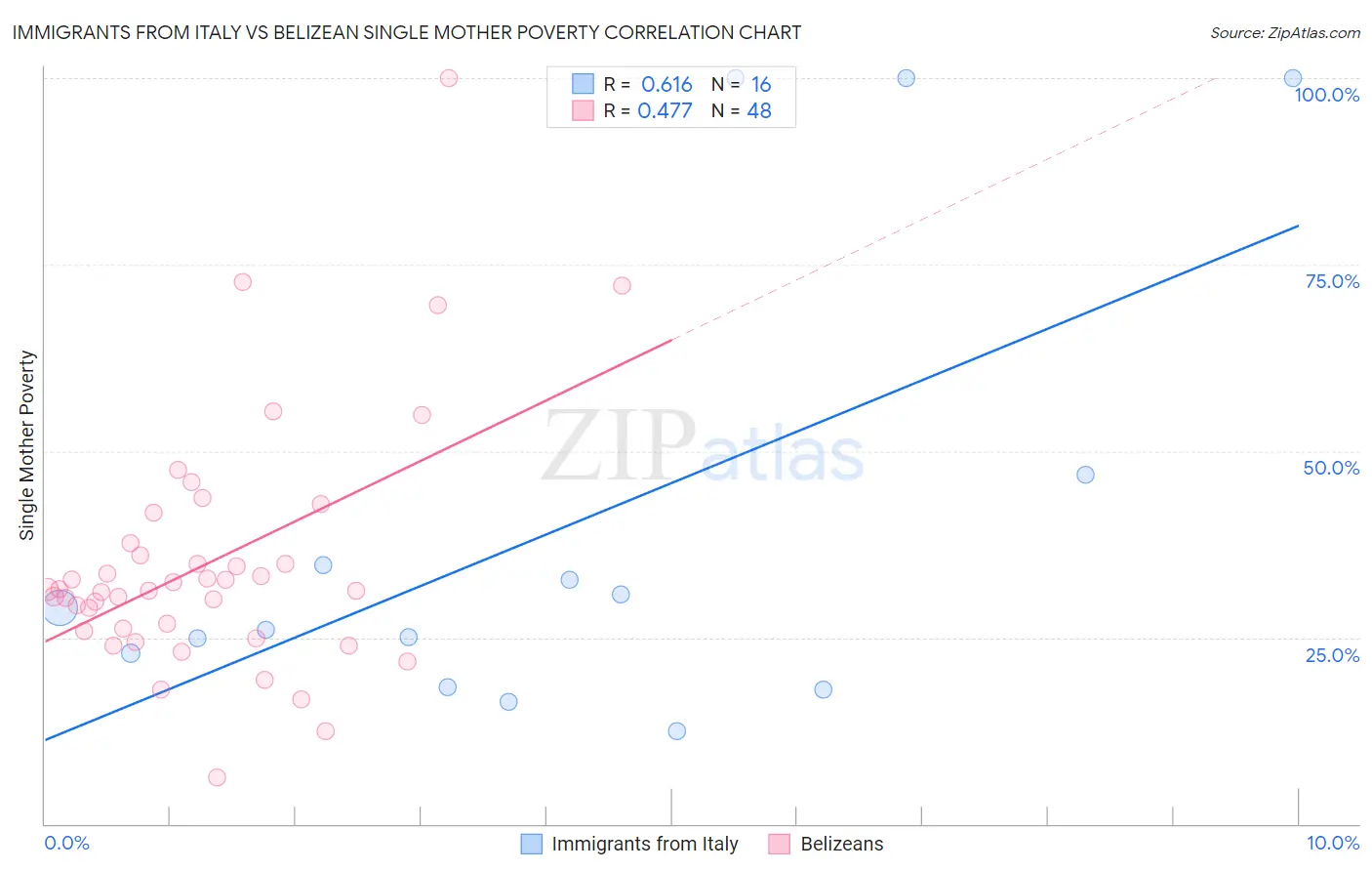 Immigrants from Italy vs Belizean Single Mother Poverty