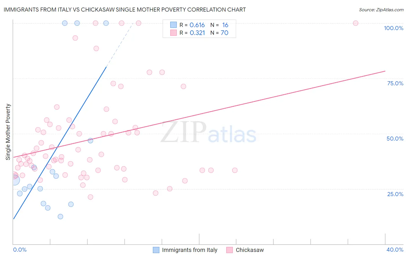 Immigrants from Italy vs Chickasaw Single Mother Poverty