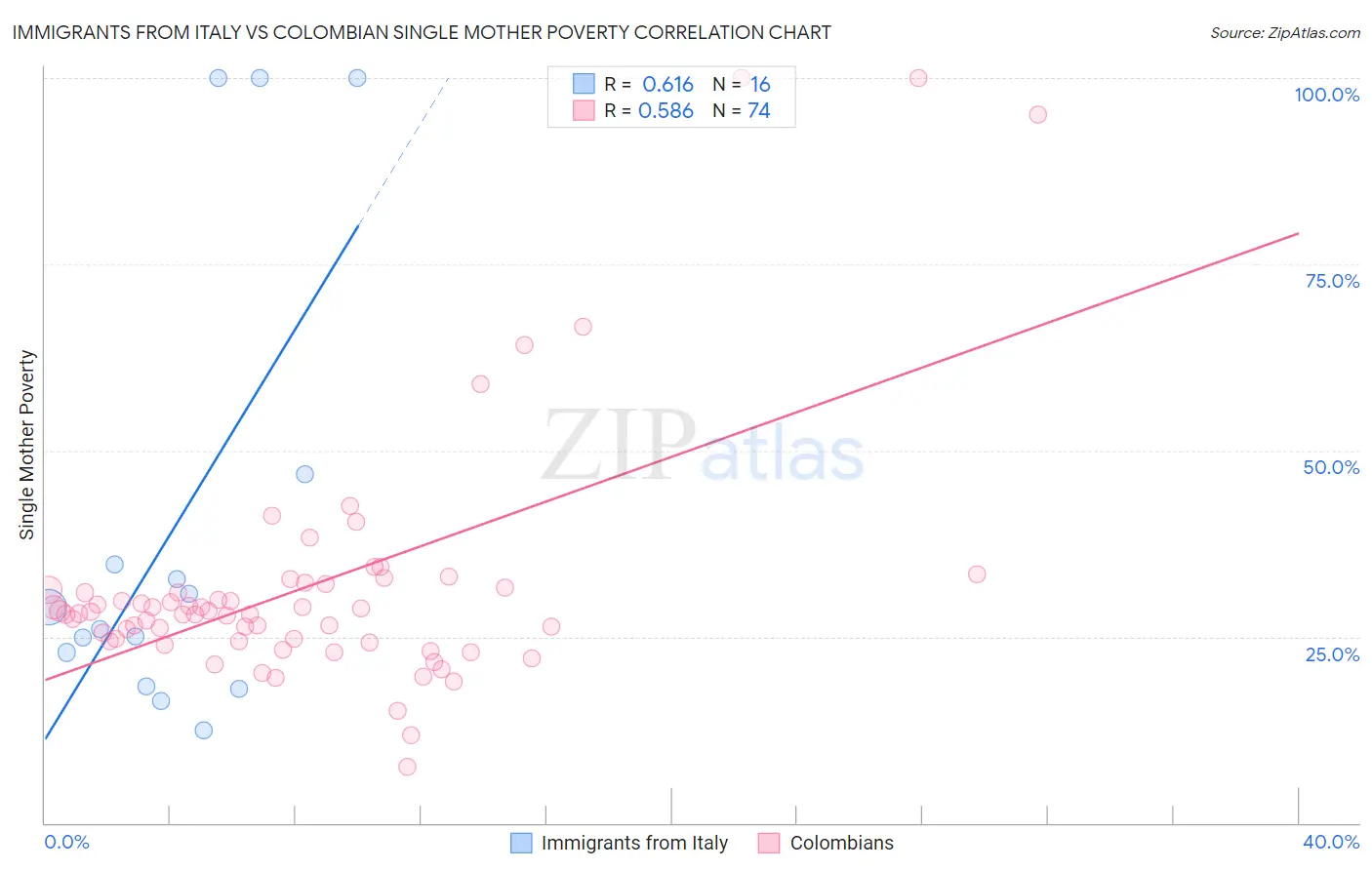 Immigrants from Italy vs Colombian Single Mother Poverty