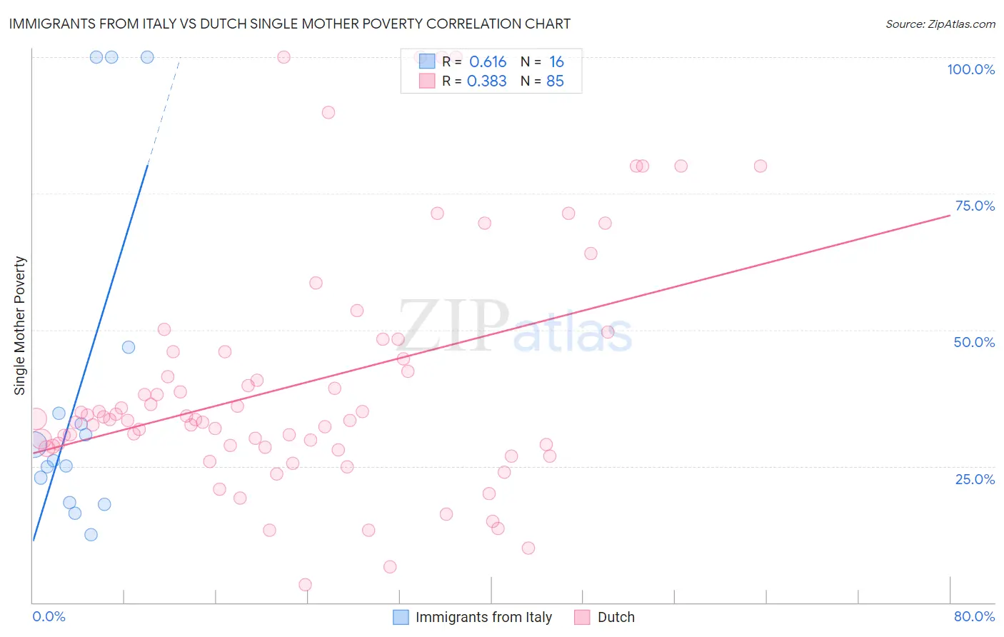 Immigrants from Italy vs Dutch Single Mother Poverty