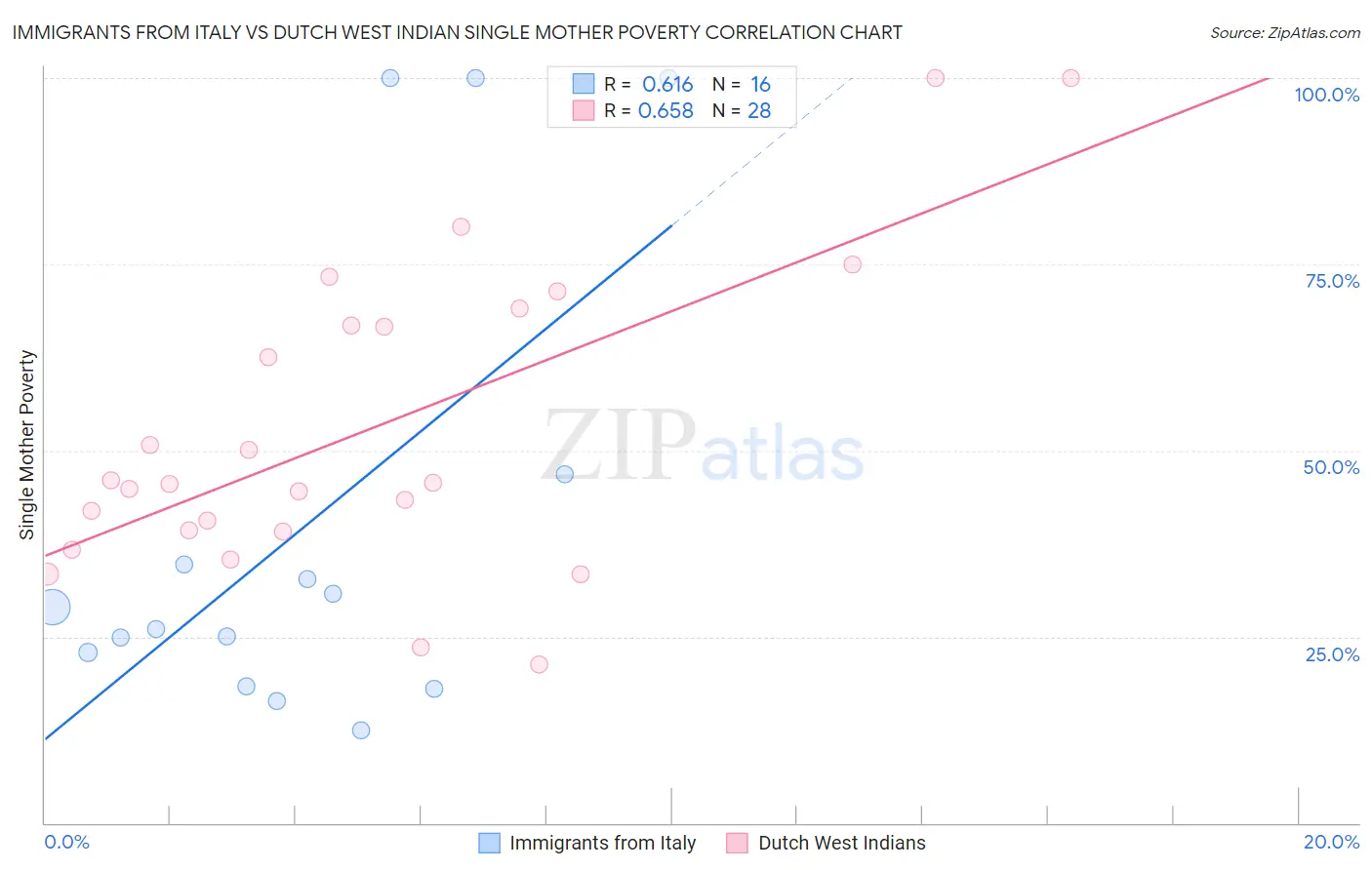 Immigrants from Italy vs Dutch West Indian Single Mother Poverty