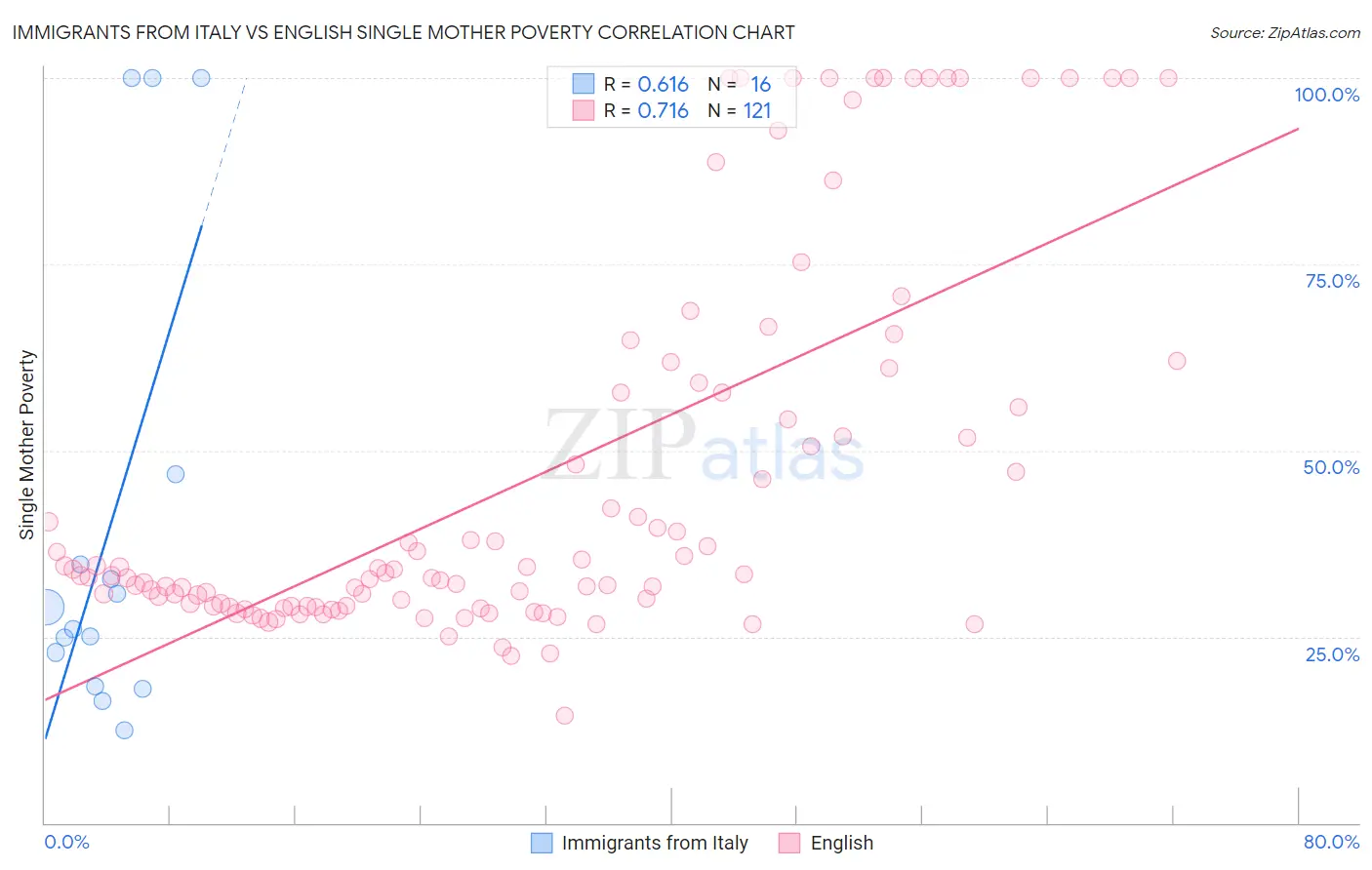 Immigrants from Italy vs English Single Mother Poverty