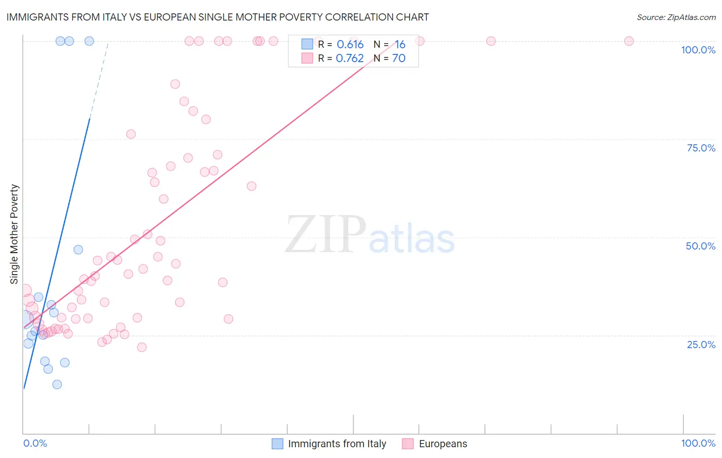 Immigrants from Italy vs European Single Mother Poverty