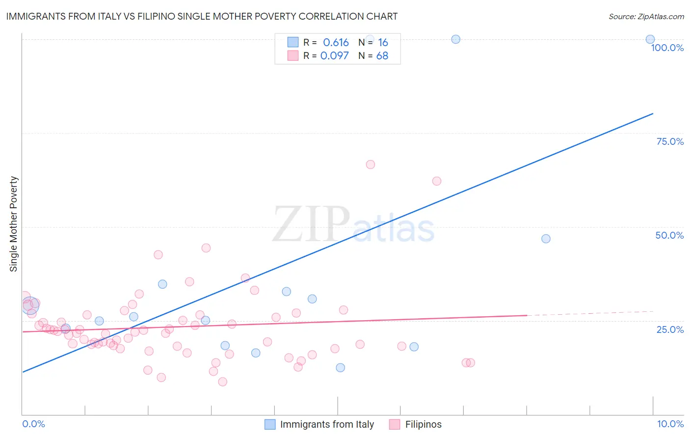 Immigrants from Italy vs Filipino Single Mother Poverty