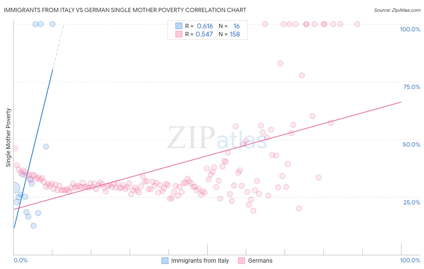 Immigrants from Italy vs German Single Mother Poverty