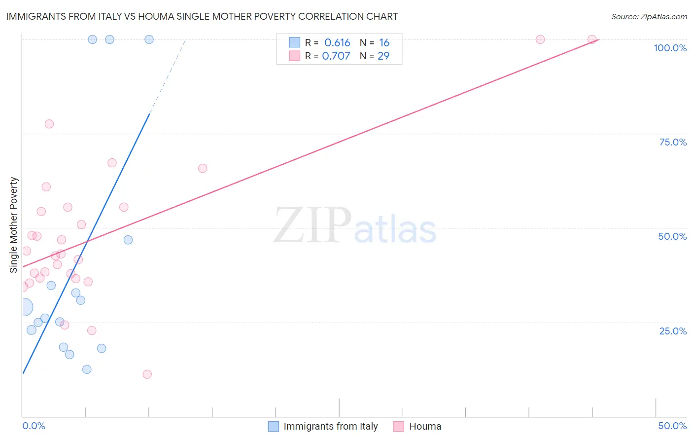 Immigrants from Italy vs Houma Single Mother Poverty