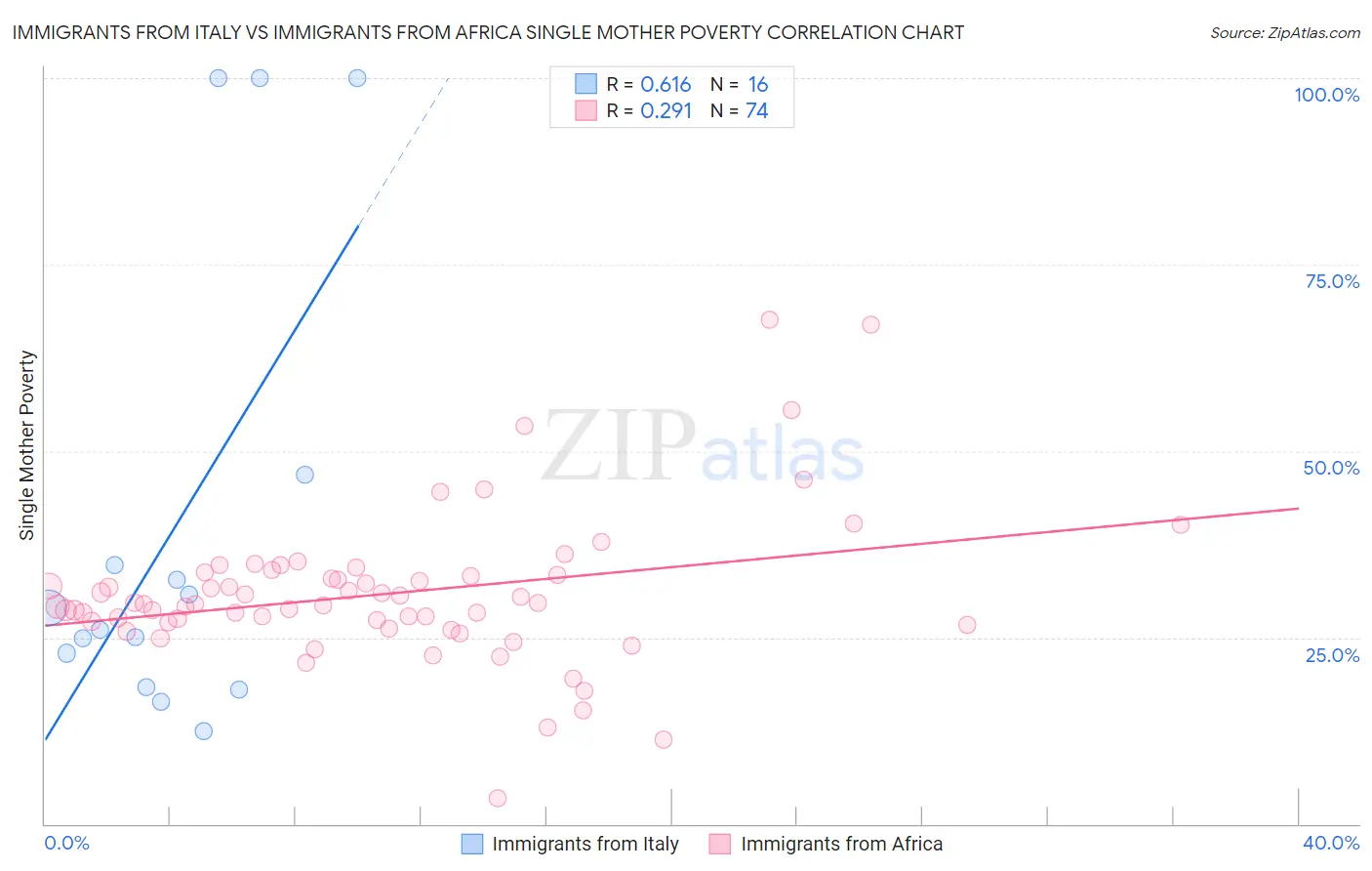 Immigrants from Italy vs Immigrants from Africa Single Mother Poverty