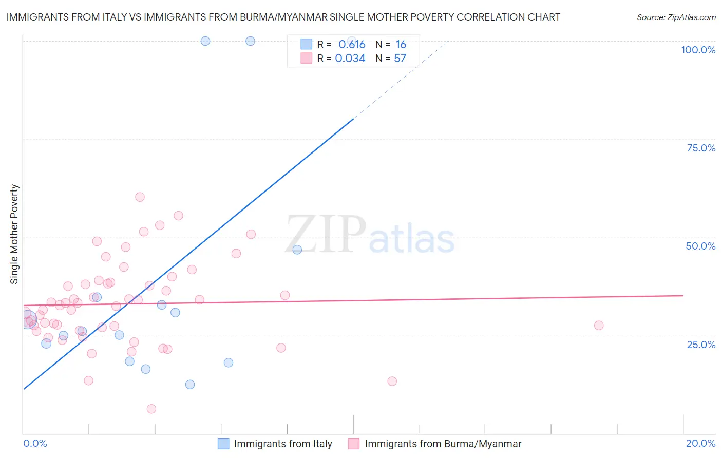 Immigrants from Italy vs Immigrants from Burma/Myanmar Single Mother Poverty