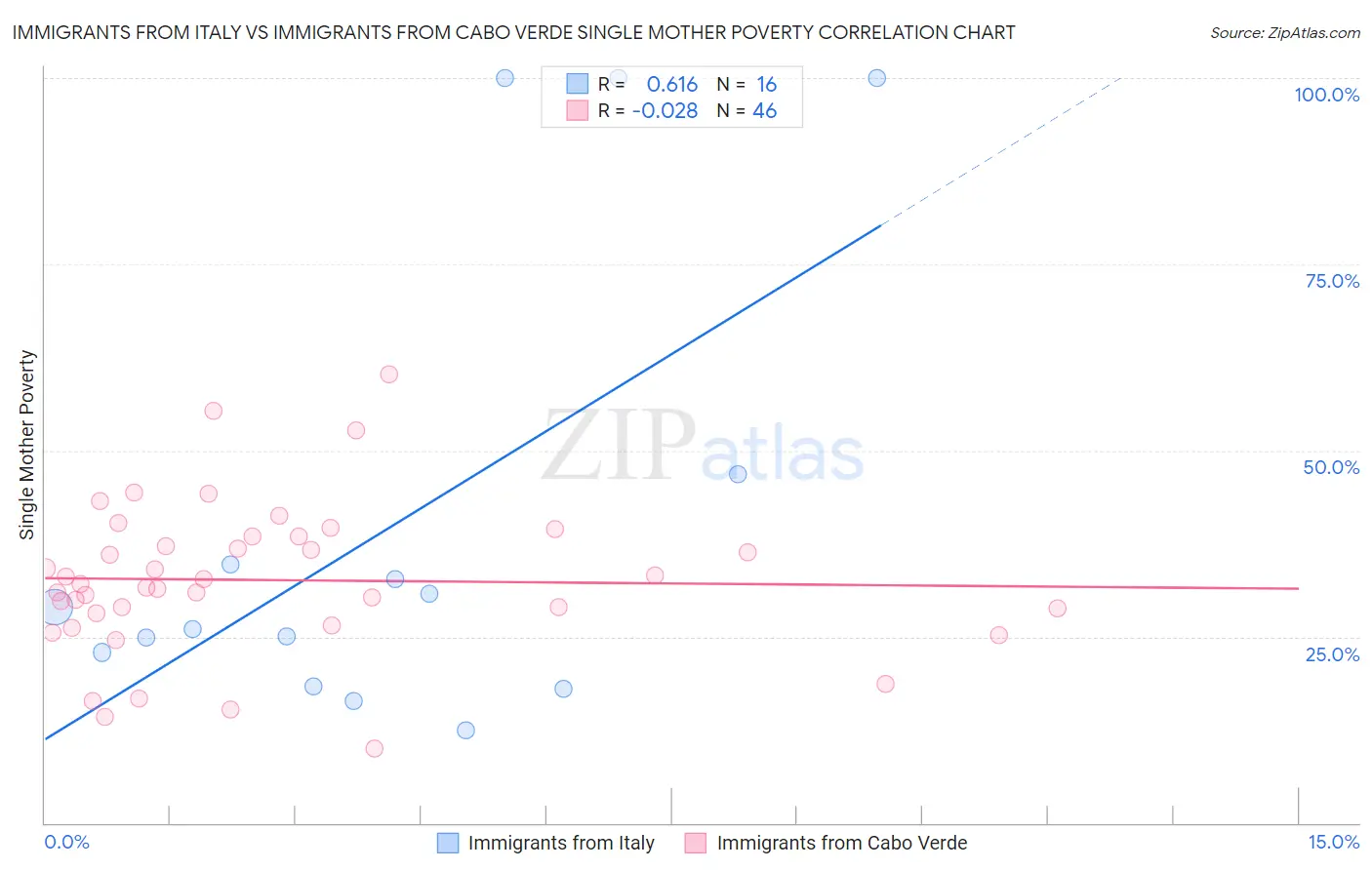 Immigrants from Italy vs Immigrants from Cabo Verde Single Mother Poverty