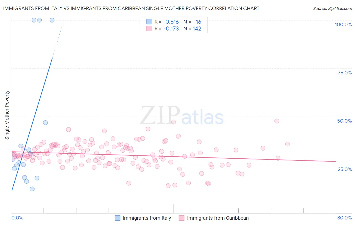 Immigrants from Italy vs Immigrants from Caribbean Single Mother Poverty