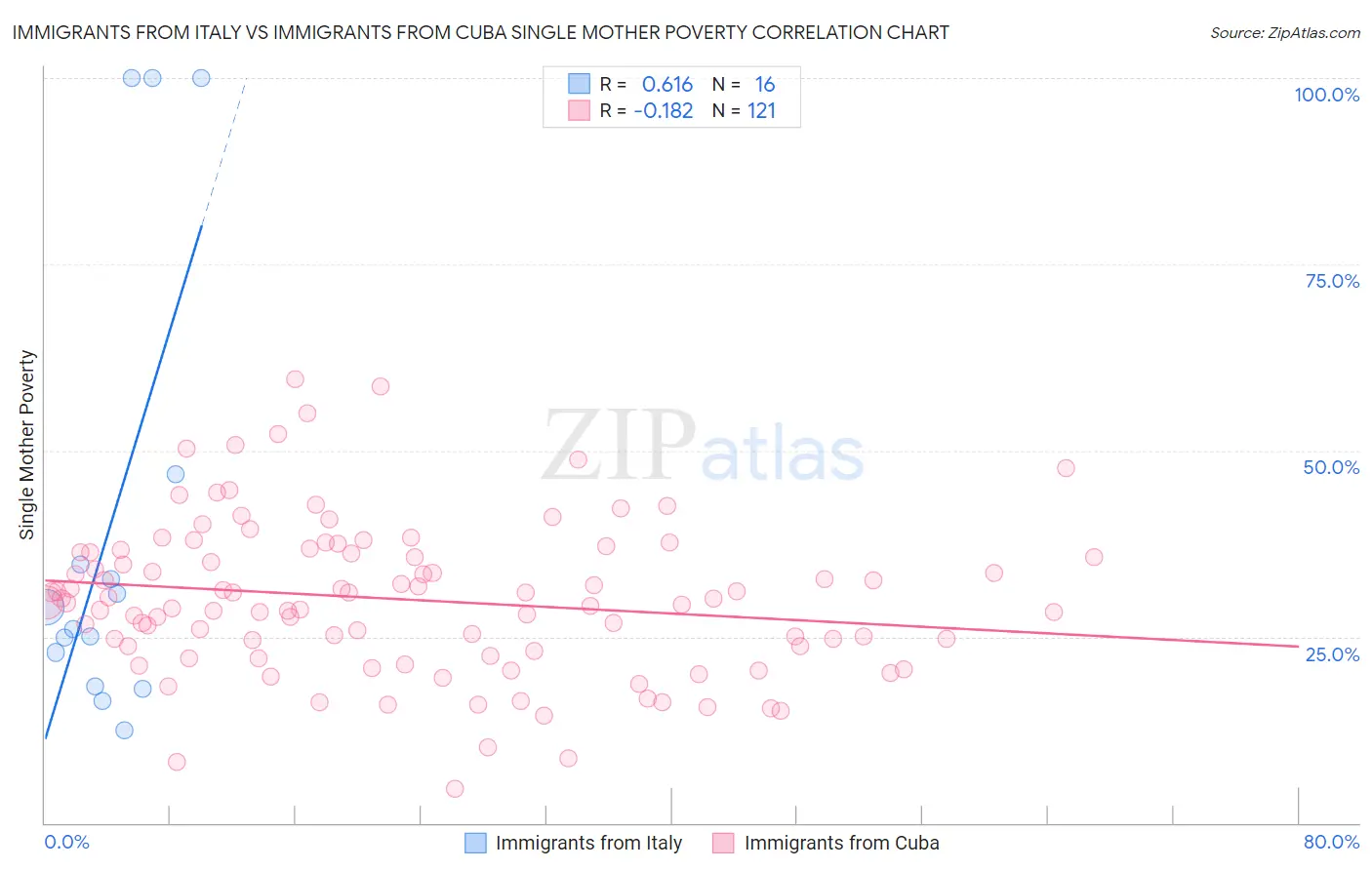 Immigrants from Italy vs Immigrants from Cuba Single Mother Poverty