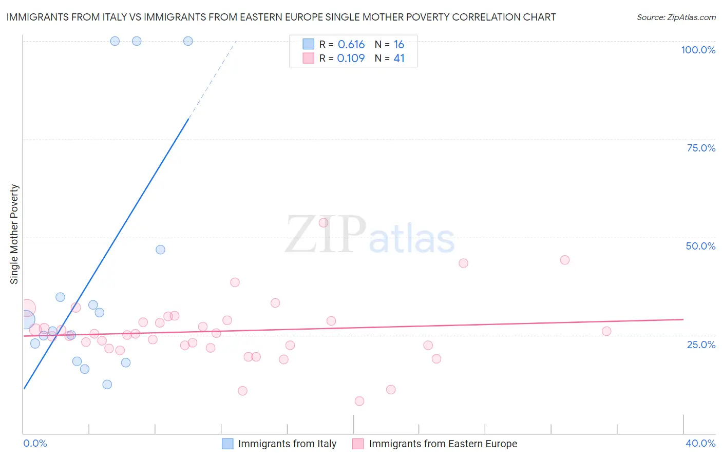 Immigrants from Italy vs Immigrants from Eastern Europe Single Mother Poverty