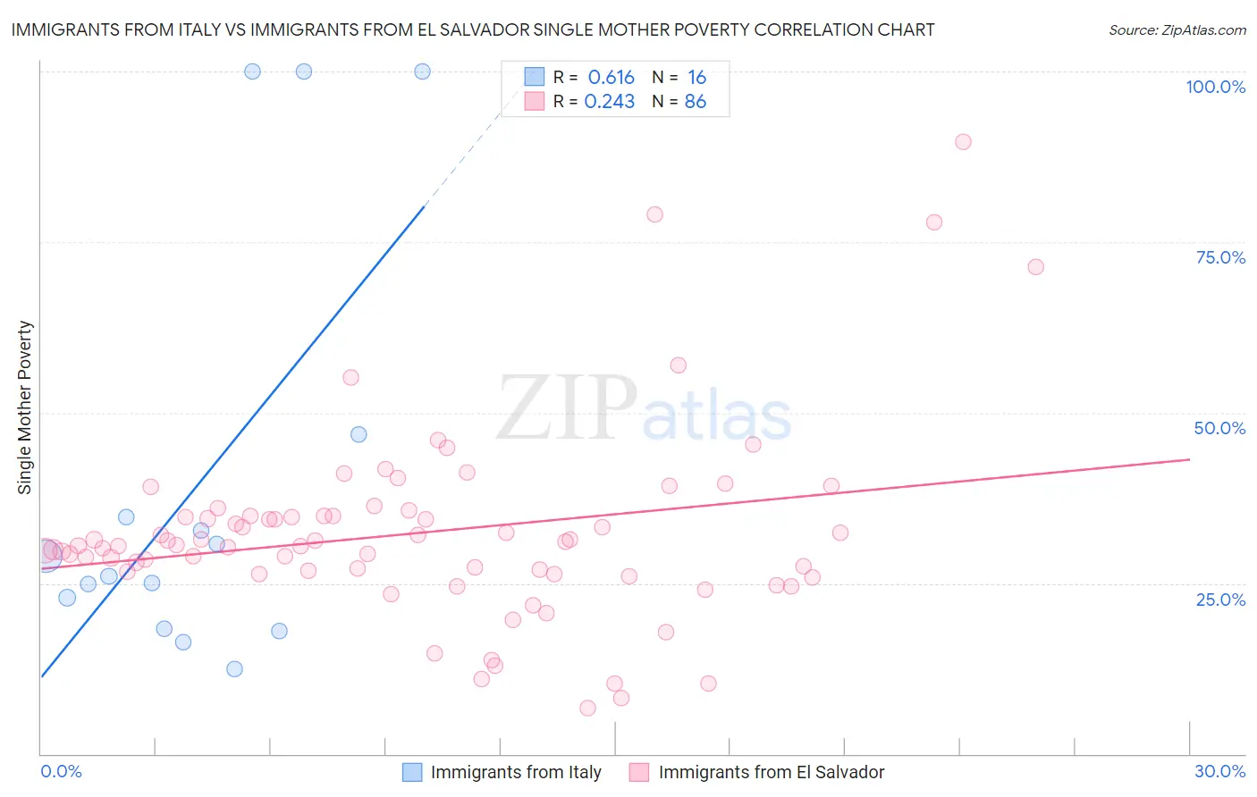 Immigrants from Italy vs Immigrants from El Salvador Single Mother Poverty