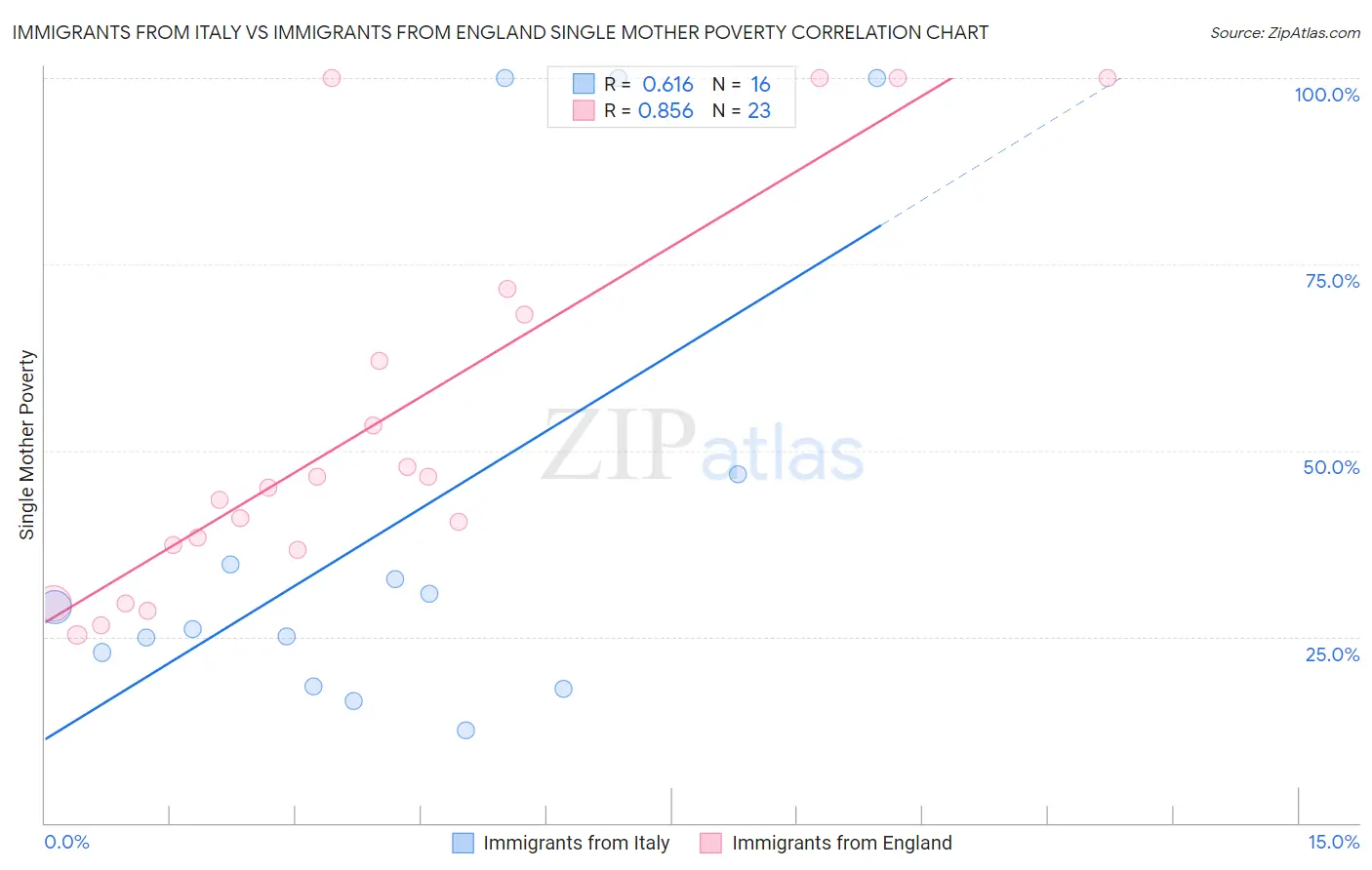 Immigrants from Italy vs Immigrants from England Single Mother Poverty