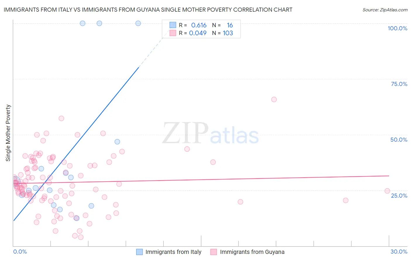 Immigrants from Italy vs Immigrants from Guyana Single Mother Poverty