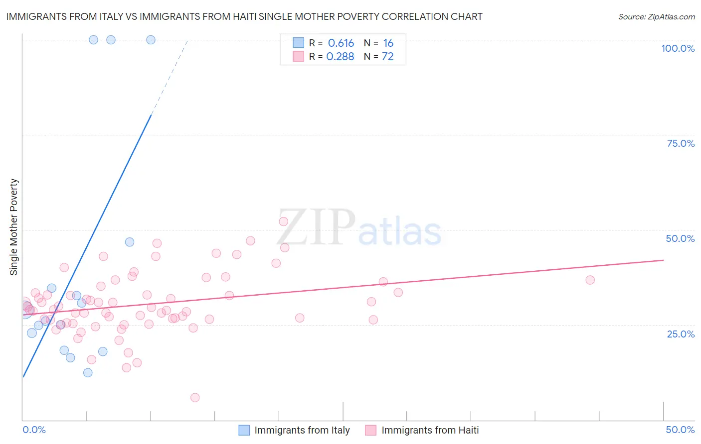 Immigrants from Italy vs Immigrants from Haiti Single Mother Poverty