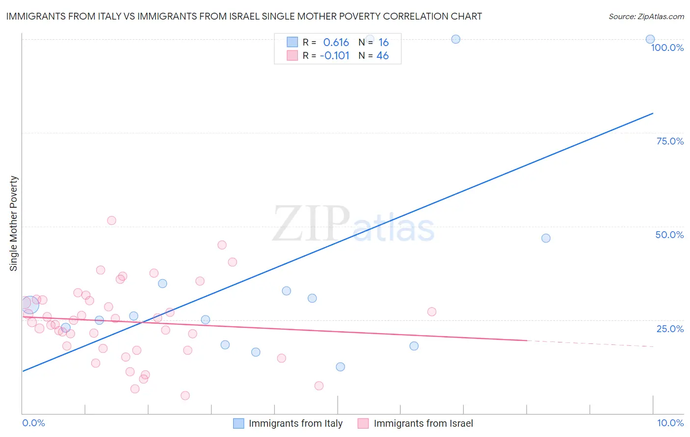 Immigrants from Italy vs Immigrants from Israel Single Mother Poverty