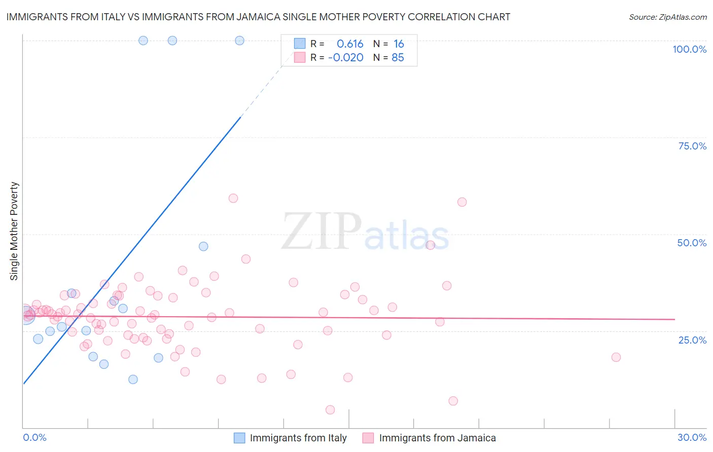 Immigrants from Italy vs Immigrants from Jamaica Single Mother Poverty