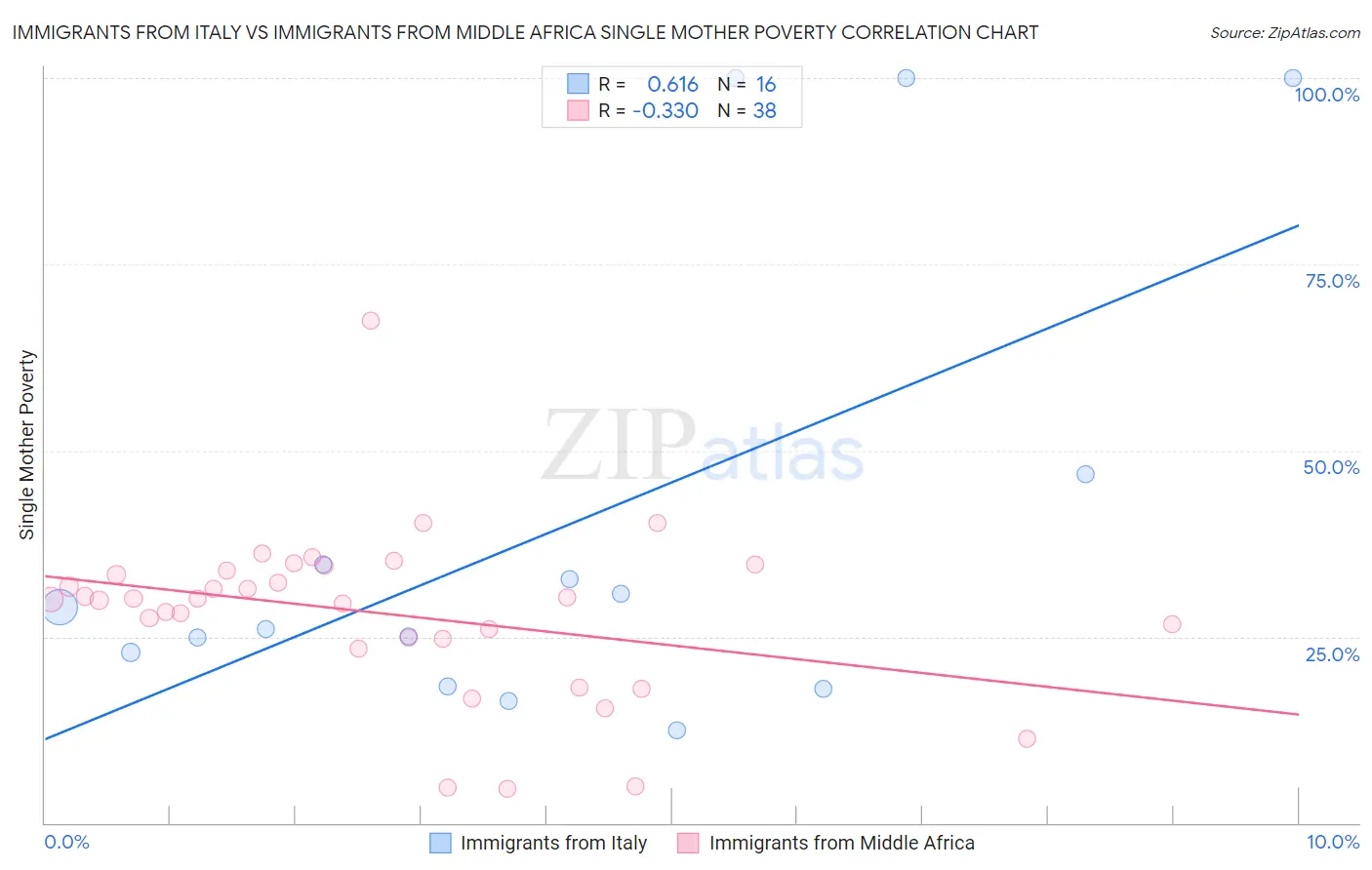 Immigrants from Italy vs Immigrants from Middle Africa Single Mother Poverty