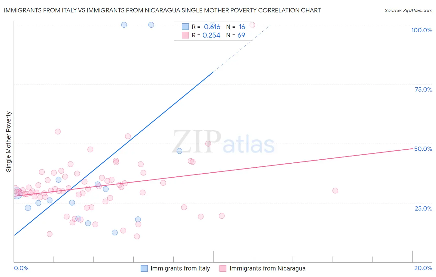 Immigrants from Italy vs Immigrants from Nicaragua Single Mother Poverty