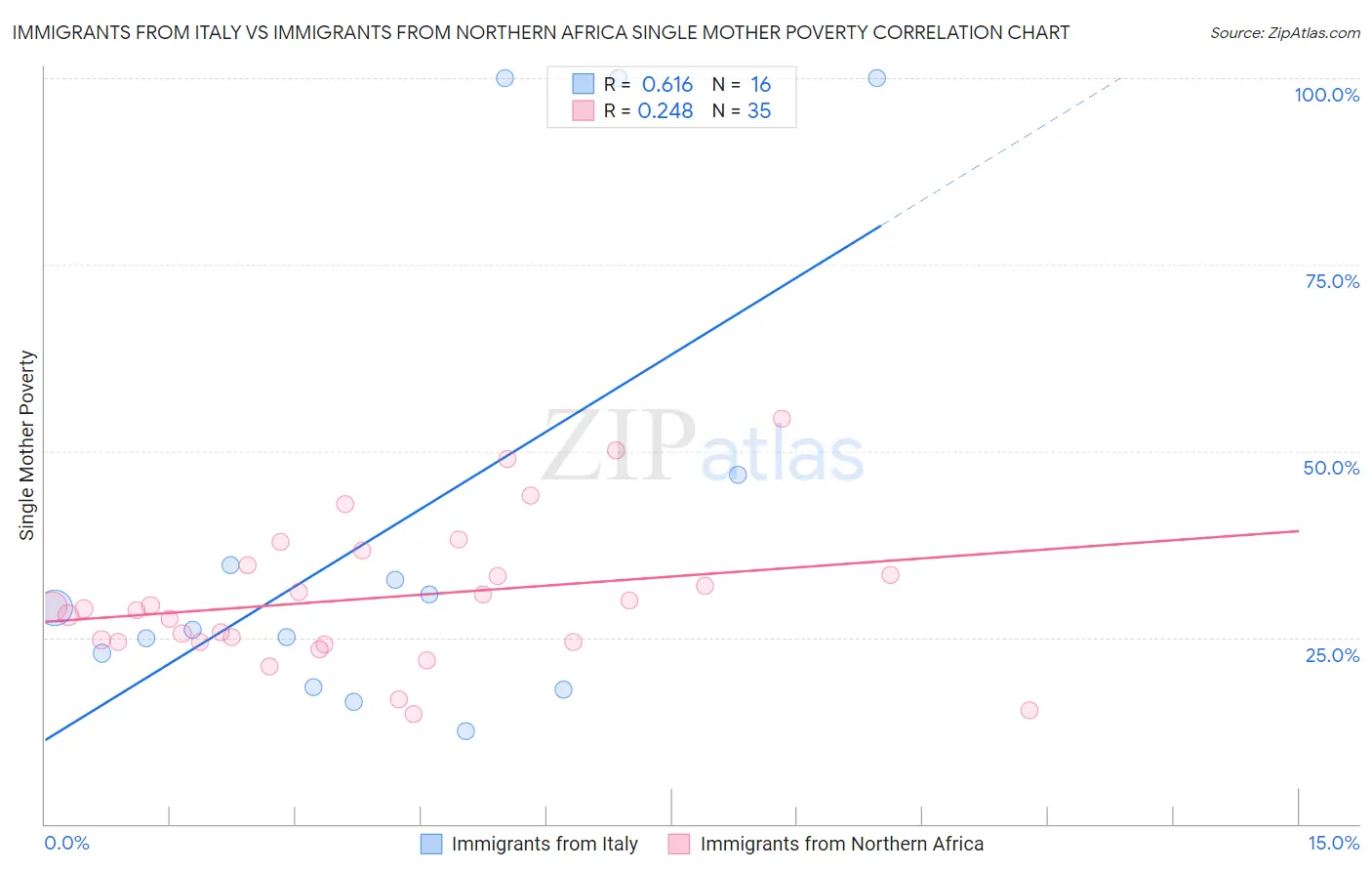 Immigrants from Italy vs Immigrants from Northern Africa Single Mother Poverty