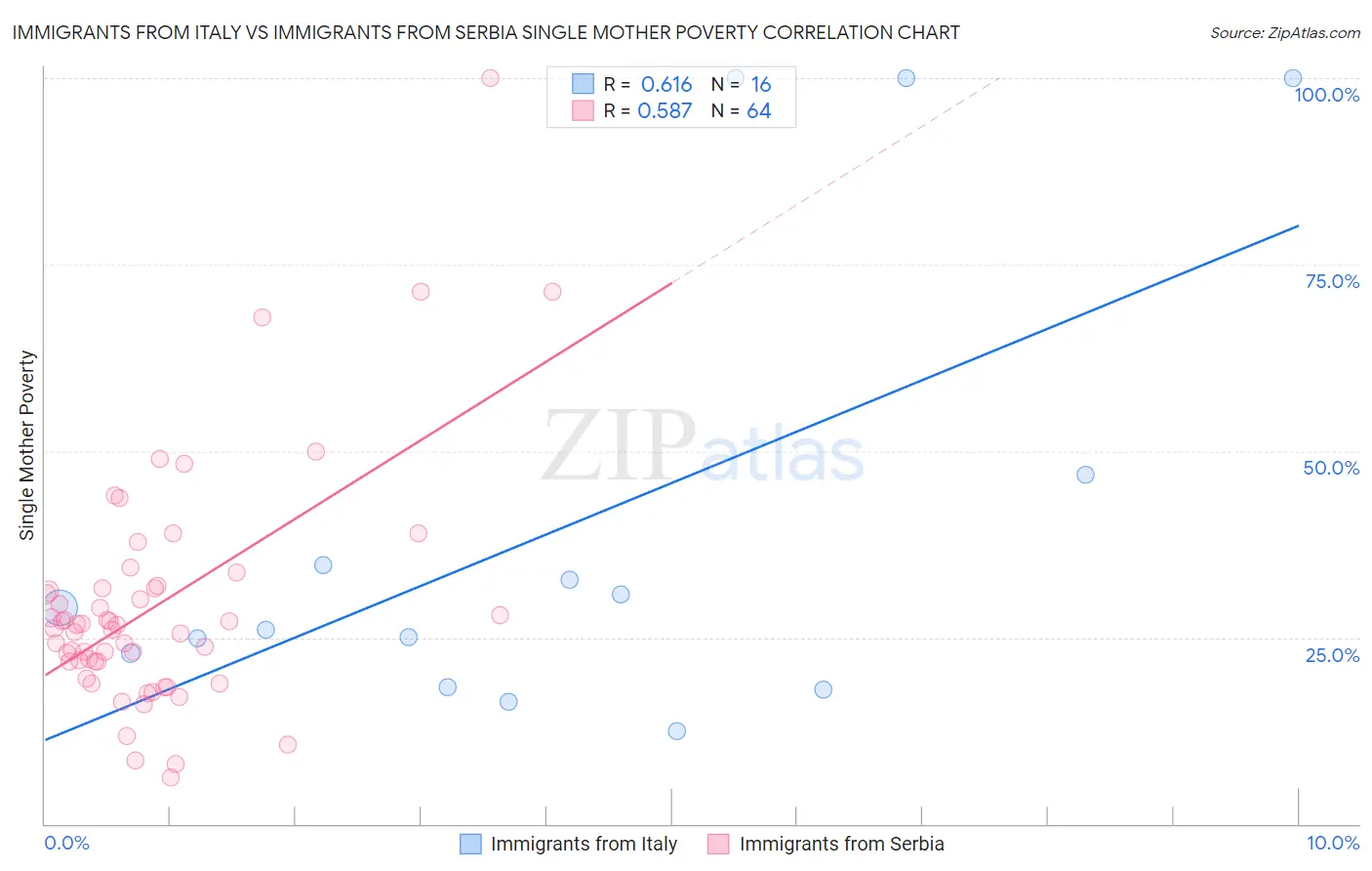 Immigrants from Italy vs Immigrants from Serbia Single Mother Poverty