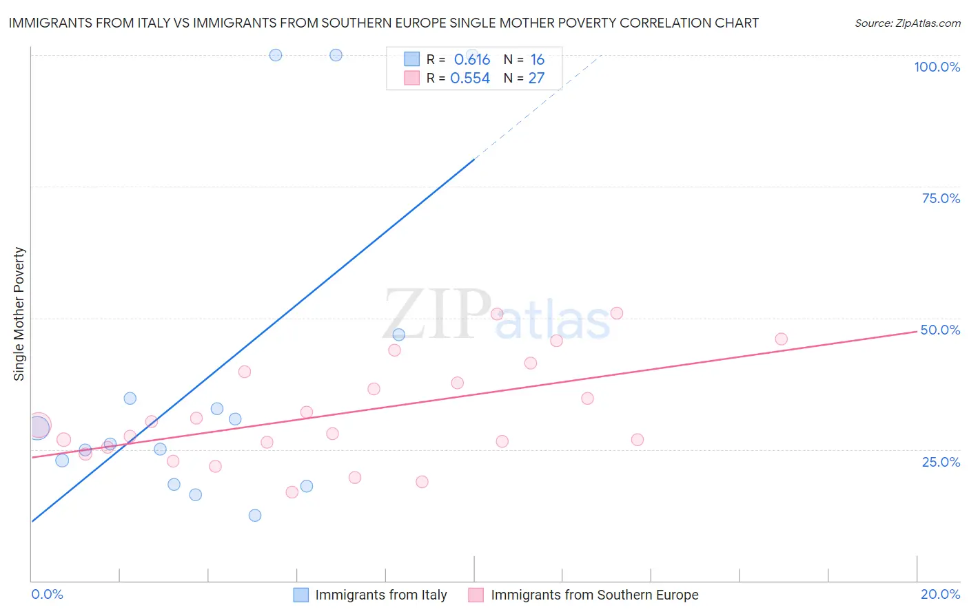 Immigrants from Italy vs Immigrants from Southern Europe Single Mother Poverty