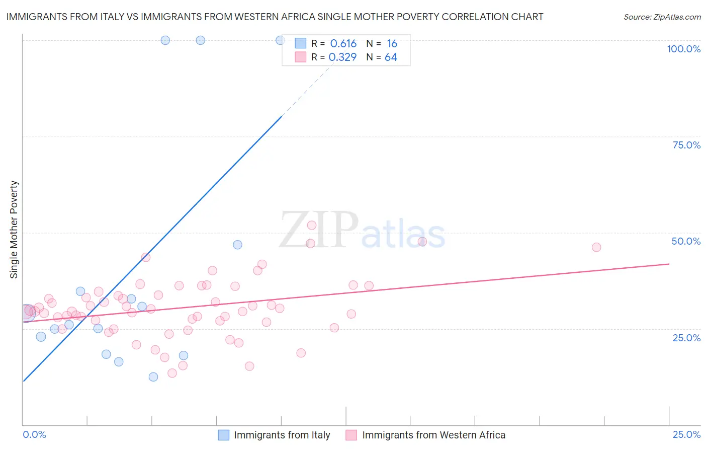 Immigrants from Italy vs Immigrants from Western Africa Single Mother Poverty