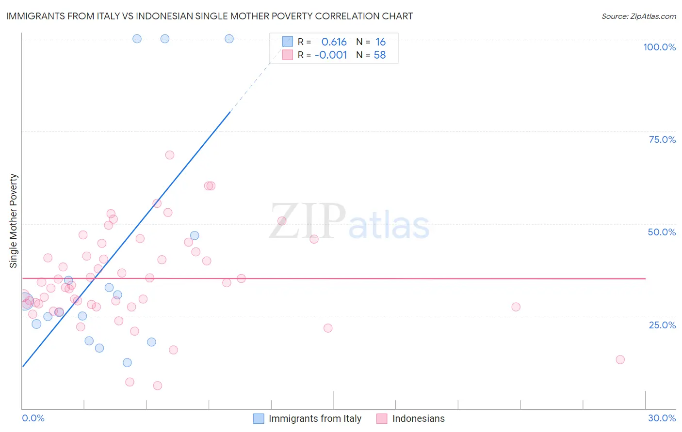 Immigrants from Italy vs Indonesian Single Mother Poverty